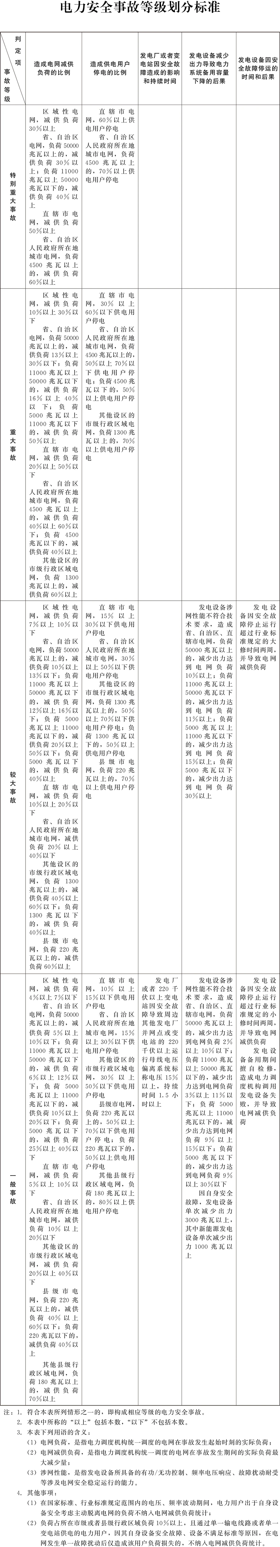 电力安全事故等级划分标准